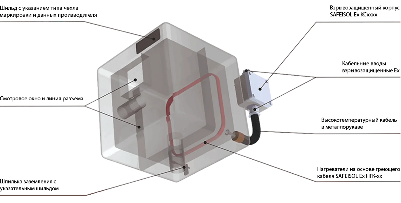 Термочехол SAFEISOL Ex в комплекте с соединительным корпусом, кабельным вводом и нагревателем на основе греющего кабеля